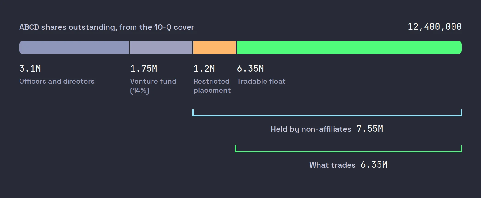 A bar splitting ABCD's 12.4 million shares outstanding into 3.1 million held by officers and directors, 1.75 million by a venture fund, 1.2 million restricted placement shares and a 6.35 million share tradable float, with brackets for the 7.55 million held by non-affiliates and the 6.35 million that trades.
