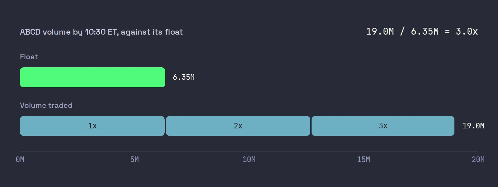 Two bars on a 0 to 20 million share axis: ABCD's 6.35 million share float, and 19 million shares of volume split into three float-sized blocks labeled 1x, 2x and 3x.
