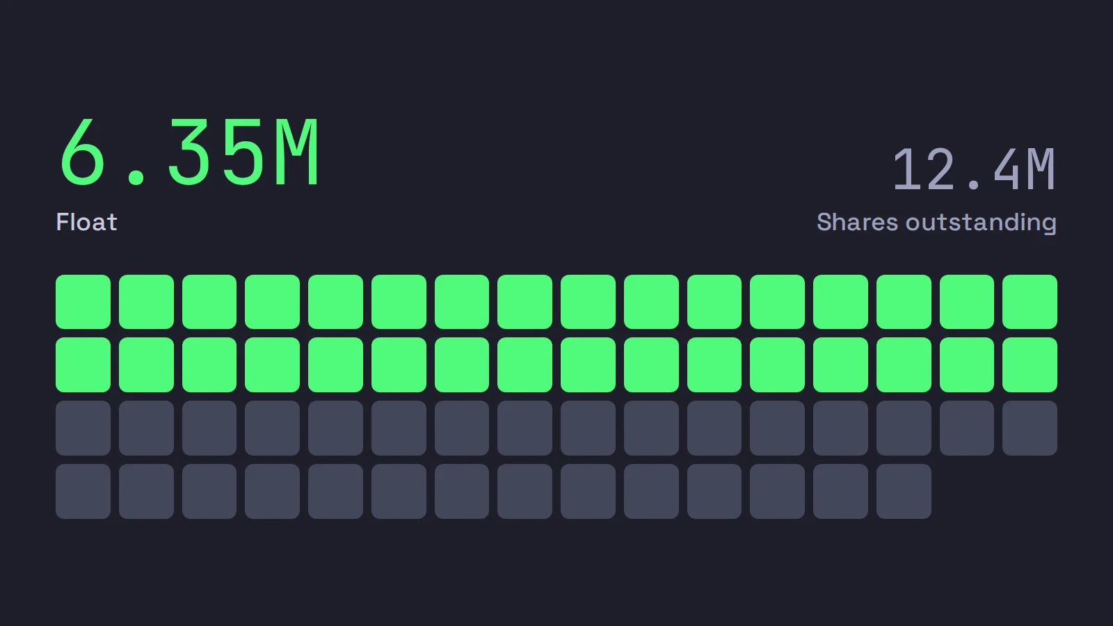 A grid of 62 cells, one per 200,000 shares of a stock's 12.4 million shares outstanding, with the 6.35 million share float lit in green.