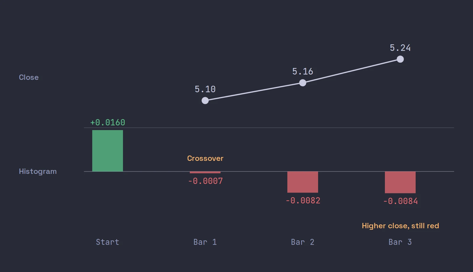 The post's worked example: the MACD histogram flips from +0.0160 to -0.0007 on one close at 5.10, then stays negative while the close rises to 5.16 and 5.24