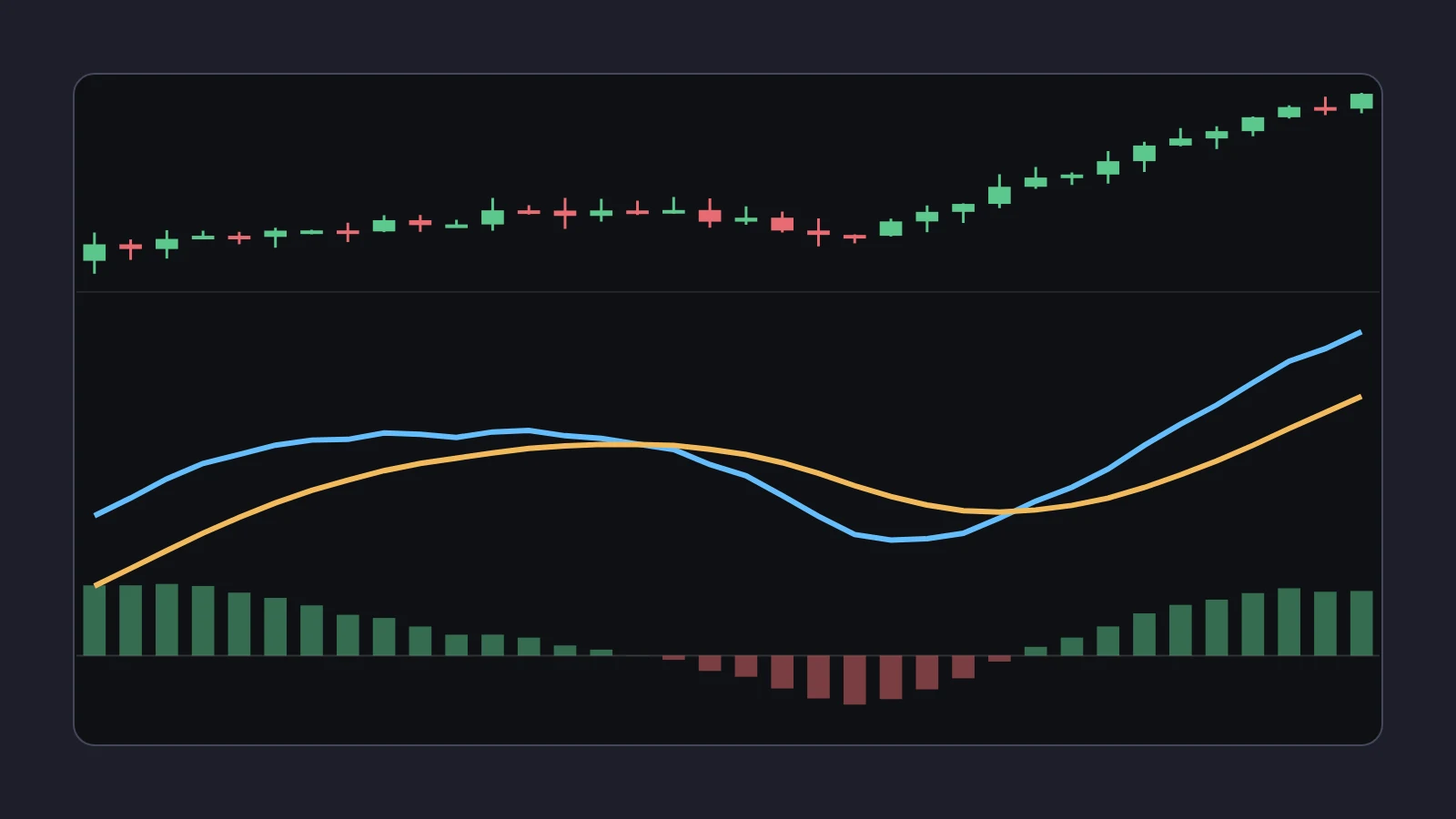 A close-up of the MACD pane on Scalpel's chart for a demo stock: volume bars, the blue MACD line, the orange signal line and the green and red histogram around the zero line