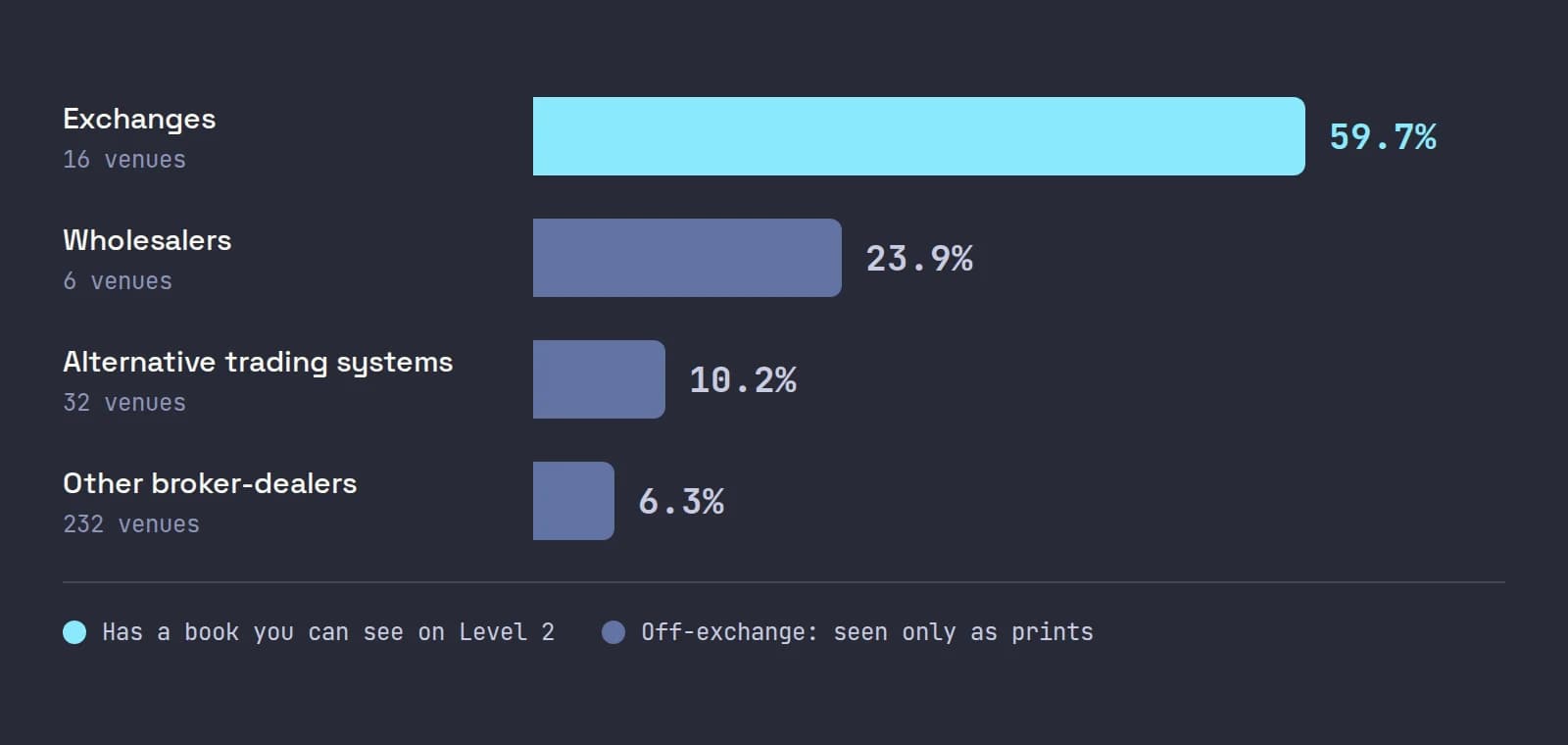 Bars of US stock share volume by venue type in the first quarter of 2022: exchanges 59.7%, wholesalers 23.9%, alternative trading systems 10.2%, other broker-dealers 6.3%