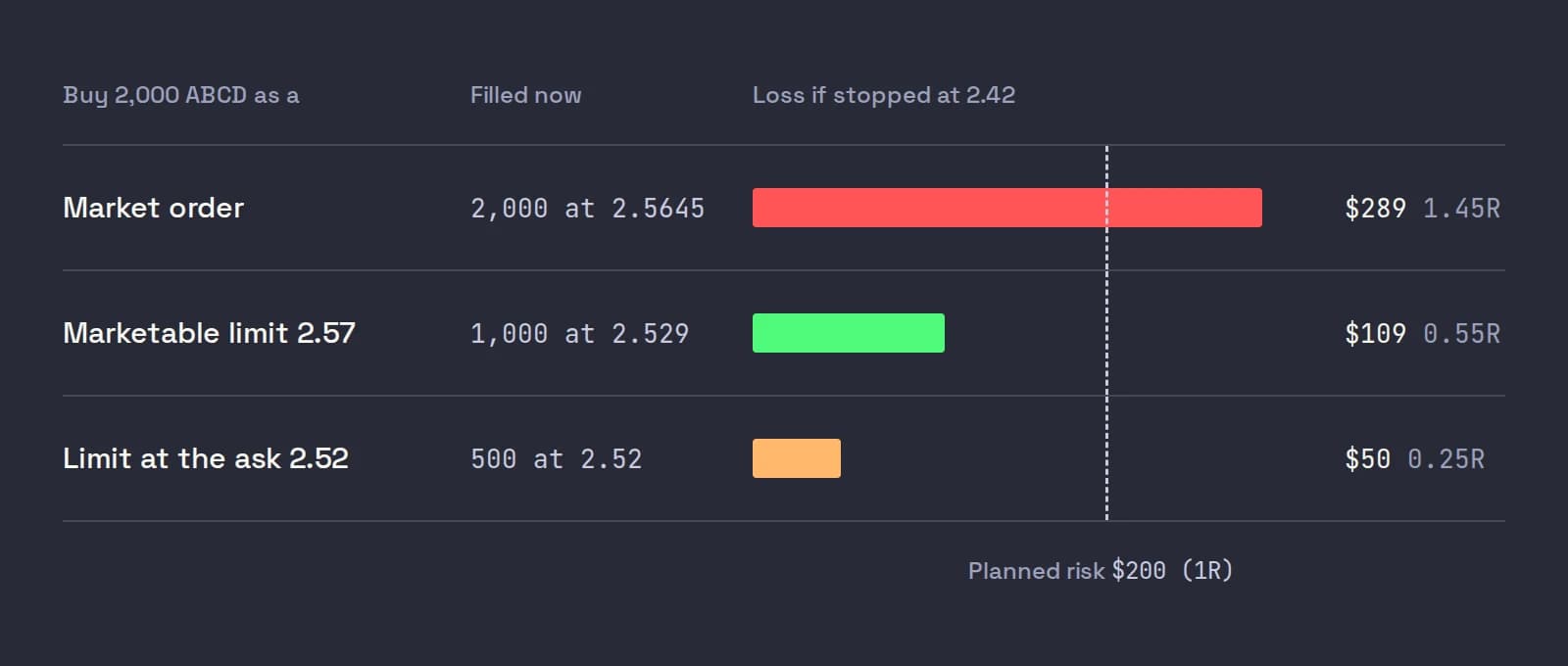 Three ways to buy 2,000 ABCD with a 2.42 stop: the market order fills 2,000 at 2.5645 and risks $289, 1.45R; a marketable limit at 2.57 fills 1,000 at 2.529 and risks $109; a limit at 2.52 fills 500 and risks $50, against a planned $200