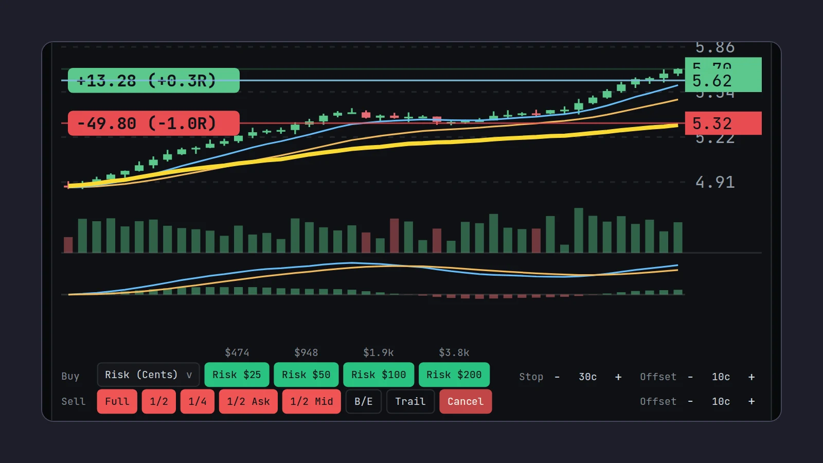 Scalpel's chart and order bar after a marketable limit entry: the buy buttons sized by risk, the Offset stepper, and the stop and target lines on the chart
