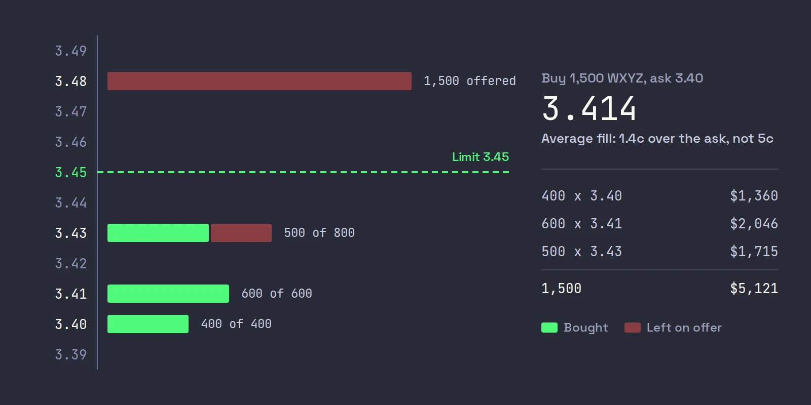 An ask ladder for WXYZ from 3.39 to 3.49 with a dashed limit line at 3.45: the buy takes all 400 at 3.40, all 600 at 3.41 and 500 of 800 at 3.43, and leaves the 1,500 at 3.48 untouched, for an average of 3.414
