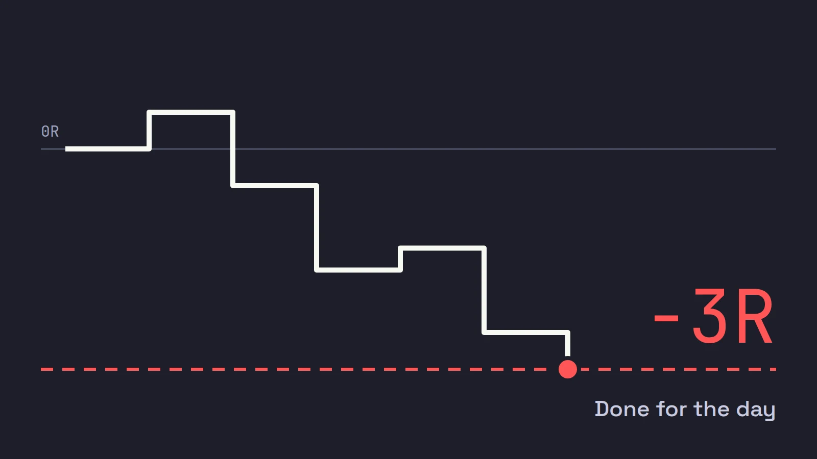 A day's running profit and loss stepping down trade by trade until it reaches a red dashed line at minus 3R, where trading stops