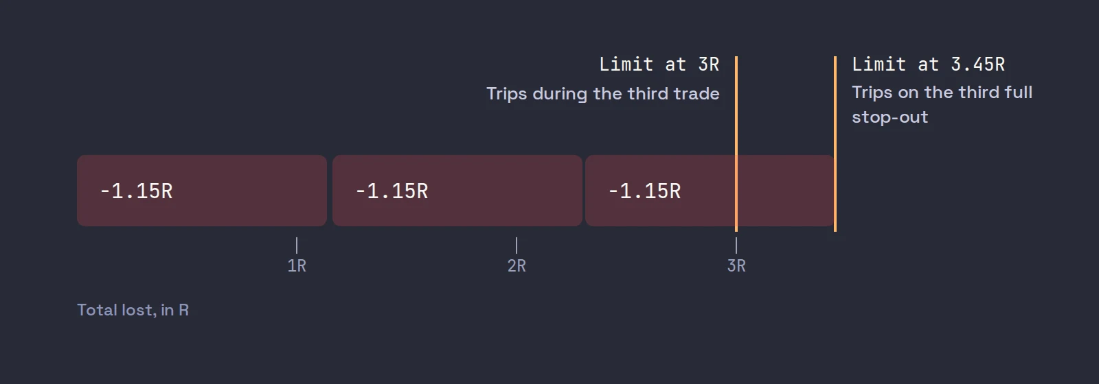 Three losing trades of minus 1.15R each laid end to end, reaching 3.45R, with a 3R limit falling inside the third loser and a 3.45R limit at its end