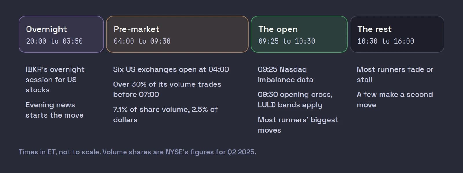 A timeline of a momentum day in four sessions: IBKR's overnight session from 20:00 to 03:50, the pre-market from 04:00 to 09:30, the open from 09:25 to 10:30, and the rest of the day, each with the facts from the post