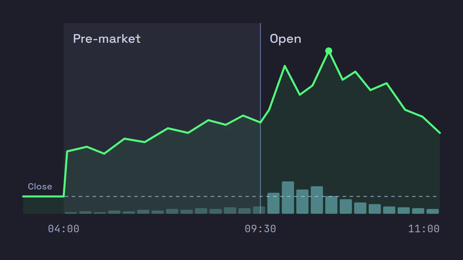 The shape of a small-cap momentum day as one green line: flat at yesterday's close, a gap up at 04:00, a pre-market build, a spike at the 09:30 open, a second push and a fade, with volume bursting at the open