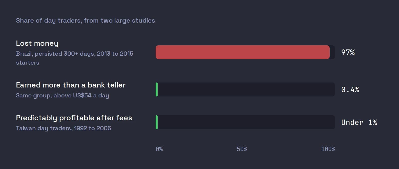 A bar chart of day trader outcomes: 97% of Brazilian day traders who persisted 300 days lost money, 0.4% earned more than a bank teller, and under 1% of Taiwanese day traders were predictably profitable after fees
