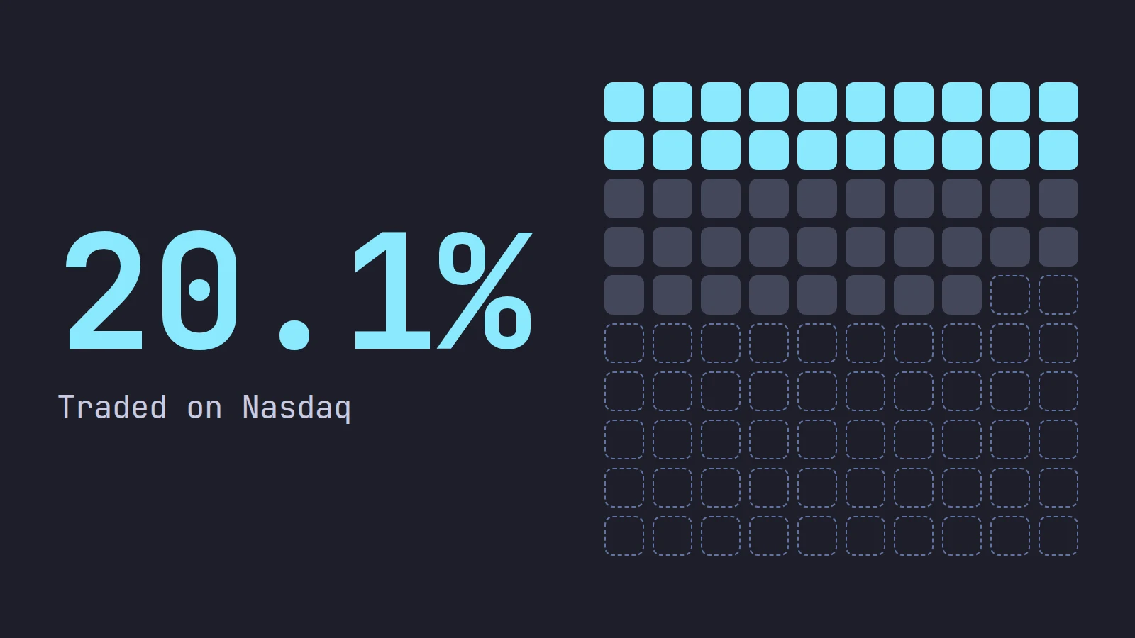 A large 20.1% beside a grid of 100 squares: 20 filled cyan for the Nasdaq exchange, 28 grey for other exchanges and 52 empty dashed squares for off-exchange volume