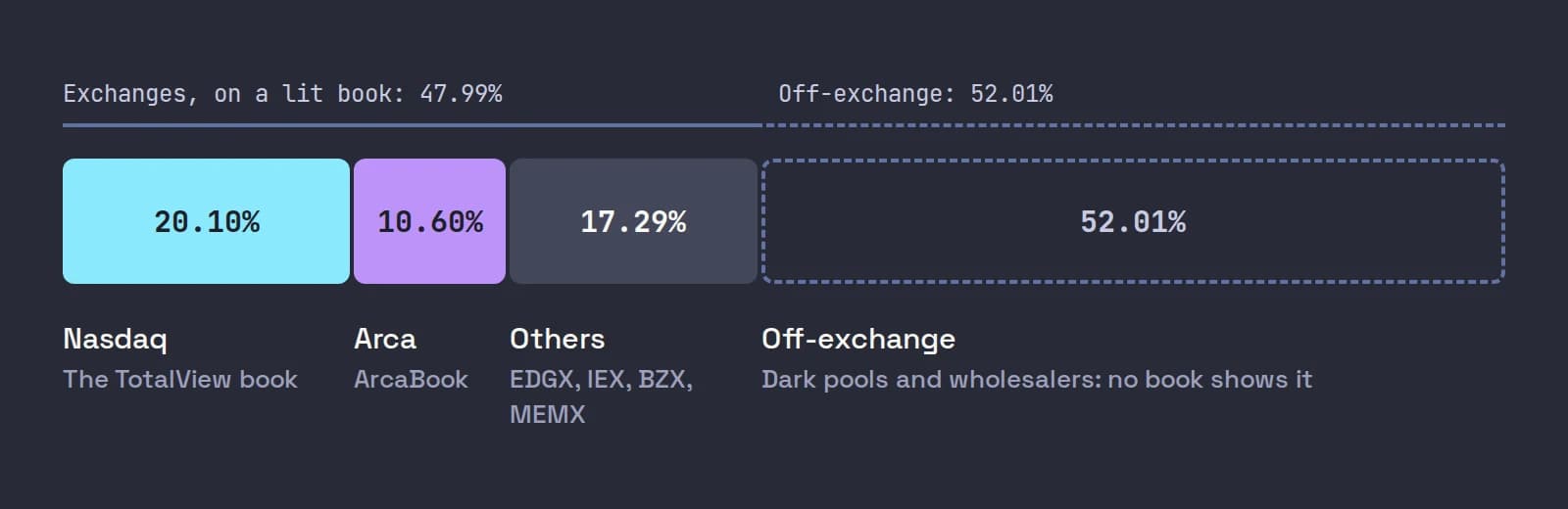 A bar splitting September 2026 volume in Nasdaq-listed stocks: Nasdaq 20.10%, NYSE Arca 10.60%, other exchanges 17.29% and off-exchange 52.01%