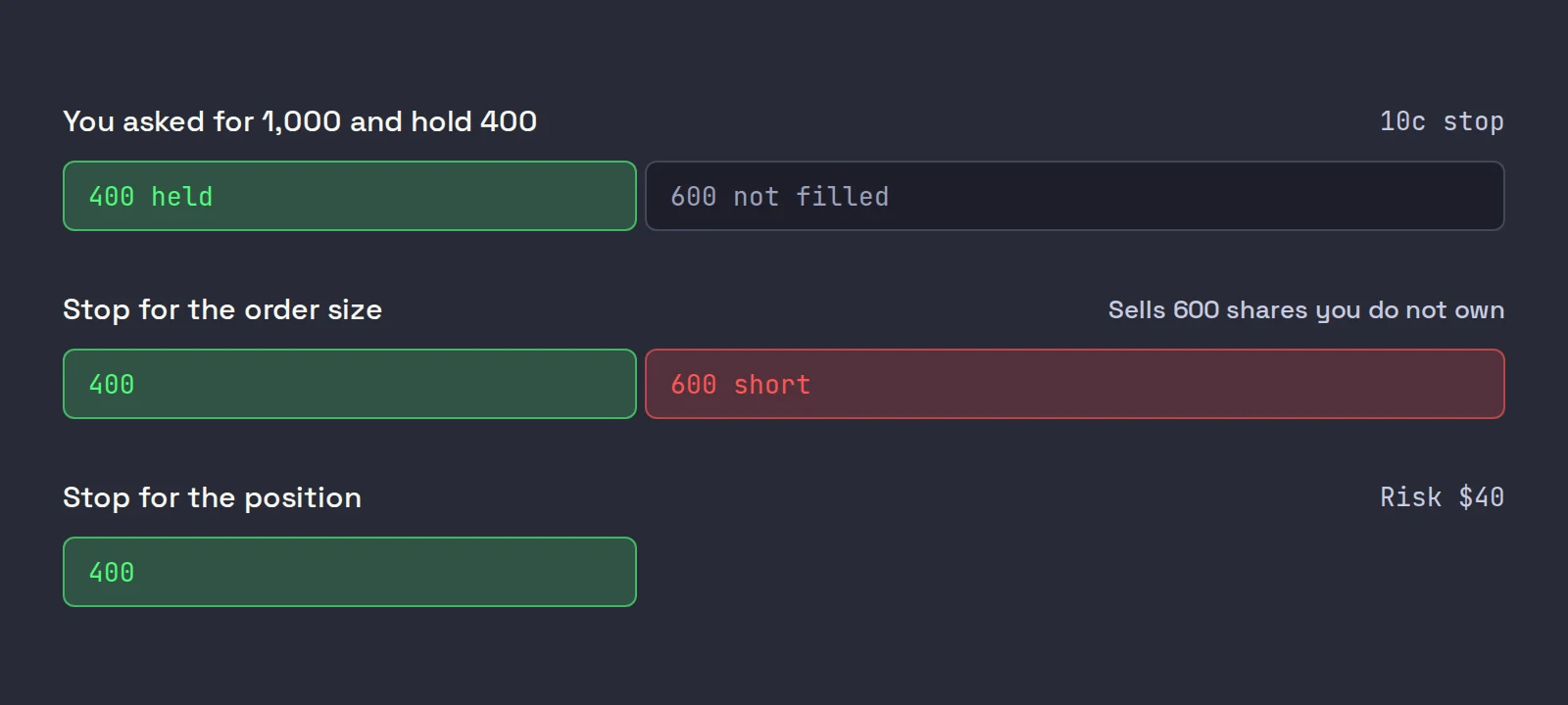 Three bars: 400 shares held of a 1,000 share order, a stop for 1,000 that would sell 600 short, and a stop for the 400 held risking 40 dollars.