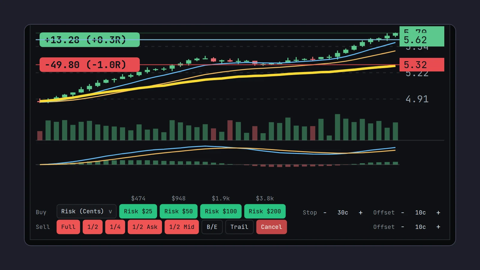 Scalpel's chart and order bar after a Risk (Cents) entry: 166 ABCD at 5.62 with the stop 30 cents under at 5.32, and four risk buttons showing the dollar size each would buy