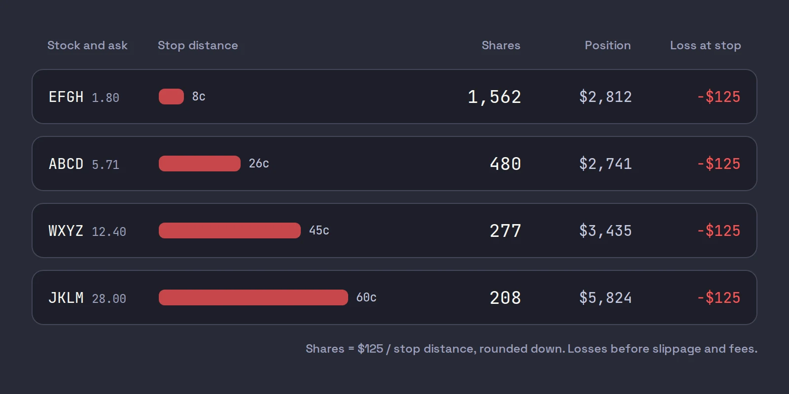 Four stocks sized to the same $125 risk: EFGH with an 8 cent stop buys 1,562 shares, ABCD with 26 cents 480, WXYZ with 45 cents 277 and JKLM with 60 cents 208