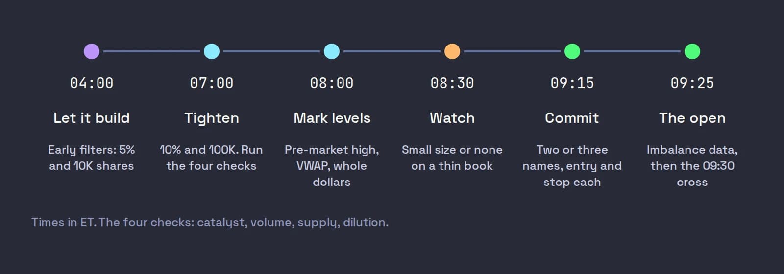 A timeline of the pre-market gapper checklist: 04:00 let the list build, 07:00 tighten the filters, 08:00 mark levels, 08:30 watch, 09:15 commit to a plan, 09:25 the open