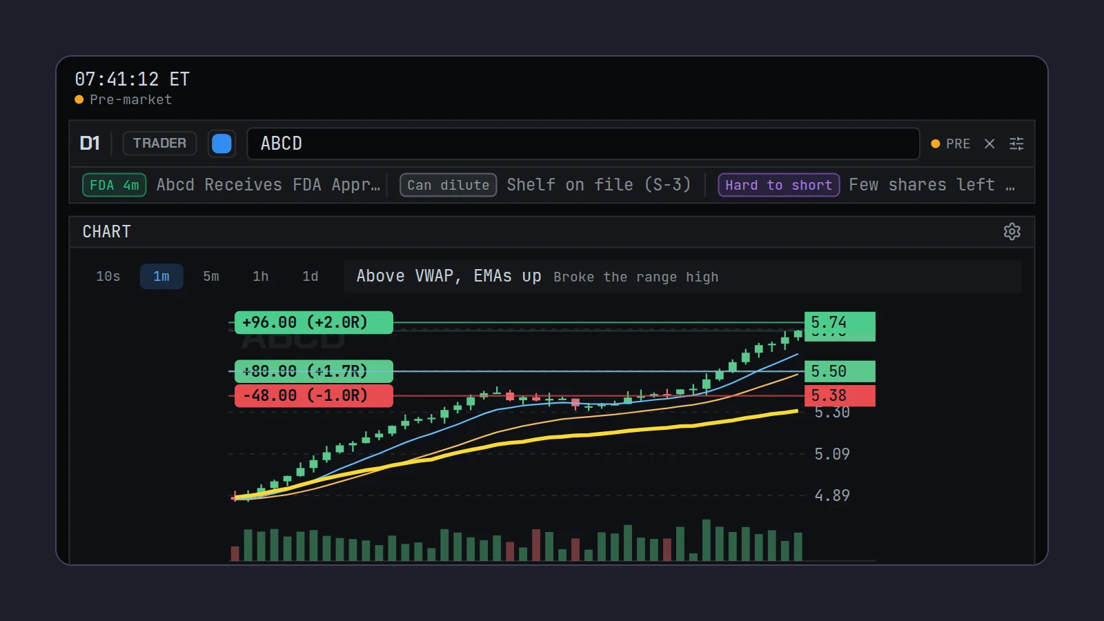 A Scalpel desk at 07:41 ET in the pre-market: the PRE badge and clock, the intel strip with catalyst and dilution chips, and a chart of a gapping demo stock