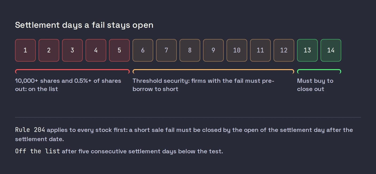 Fourteen settlement days: days 1 to 5 of large fails put a stock on the list, days 6 to 12 require firms with the fail to pre-borrow before shorting, and from day 13 the fail must be closed out by buying