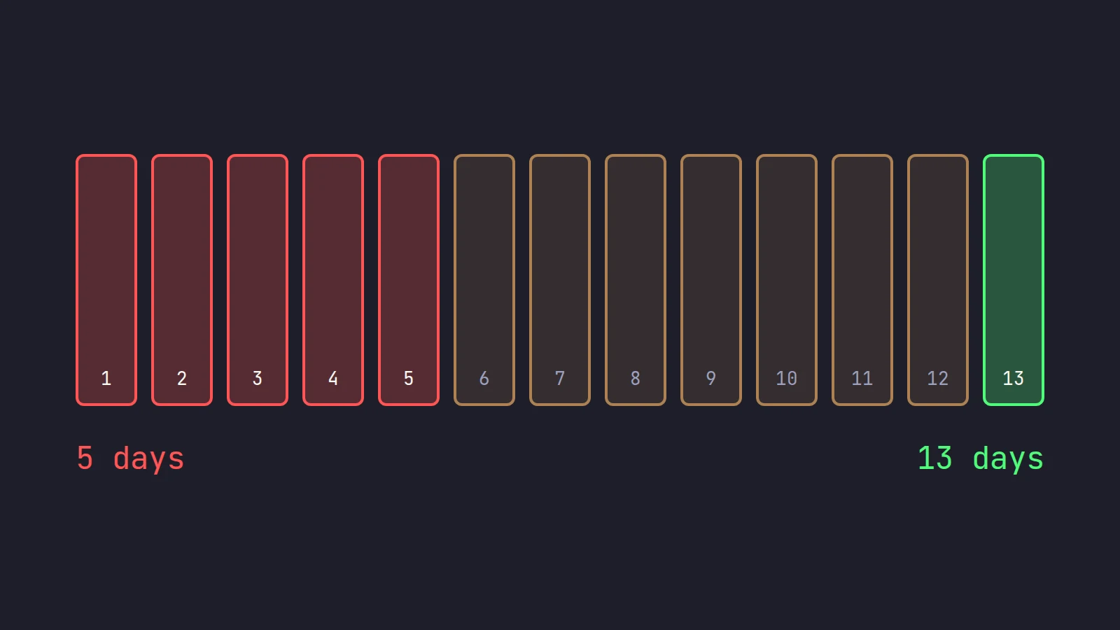 A row of thirteen settlement days: the first five in red, the next seven in orange and the thirteenth in green, labelled 5 days and 13 days
