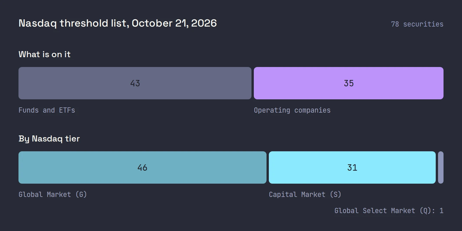 Two stacked bars for Nasdaq's threshold list of October 21, 2026: 43 funds and ETFs and 35 operating companies; 46 on the Global Market, 31 on the Capital Market and 1 on the Global Select Market
