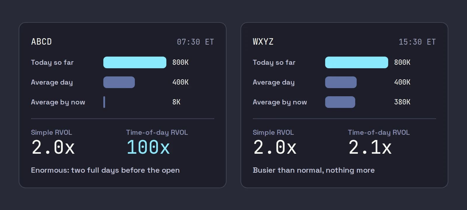Two worked examples: ABCD at 07:30 ET with 800,000 shares against a 400,000 average day and 8,000 by that time, simple RVOL 2.0x and time-of-day RVOL 100x; WXYZ at 15:30 ET with the same 800,000 shares, simple RVOL 2.0x and time-of-day RVOL 2.1x