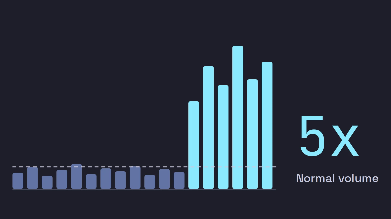A row of grey volume bars under a dashed normal-volume line, then a run of much taller cyan bars, beside the numeral 5x