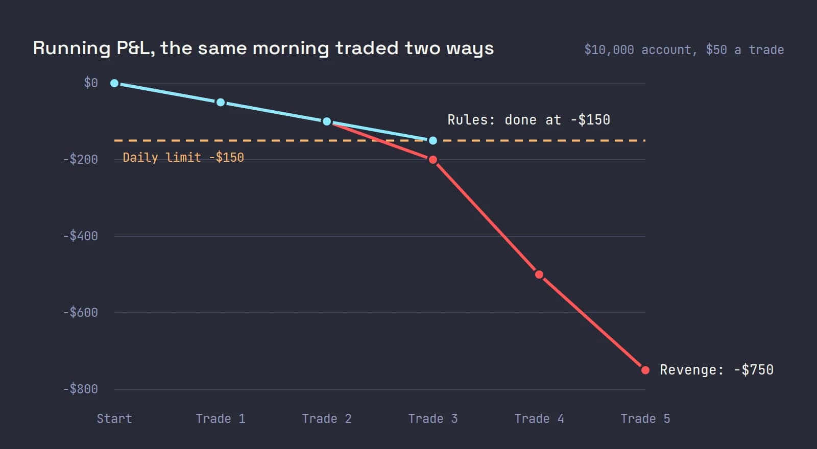 A line chart of running P&L over five trades: the rules path stops at the -$150 daily limit after three losers, the revenge path falls to -$750