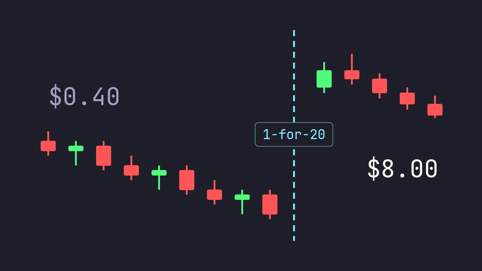 A candlestick chart that drifts down to $0.40, then a dashed 1-for-20 split line, after which the same stock trades near $8.00 and starts to fade