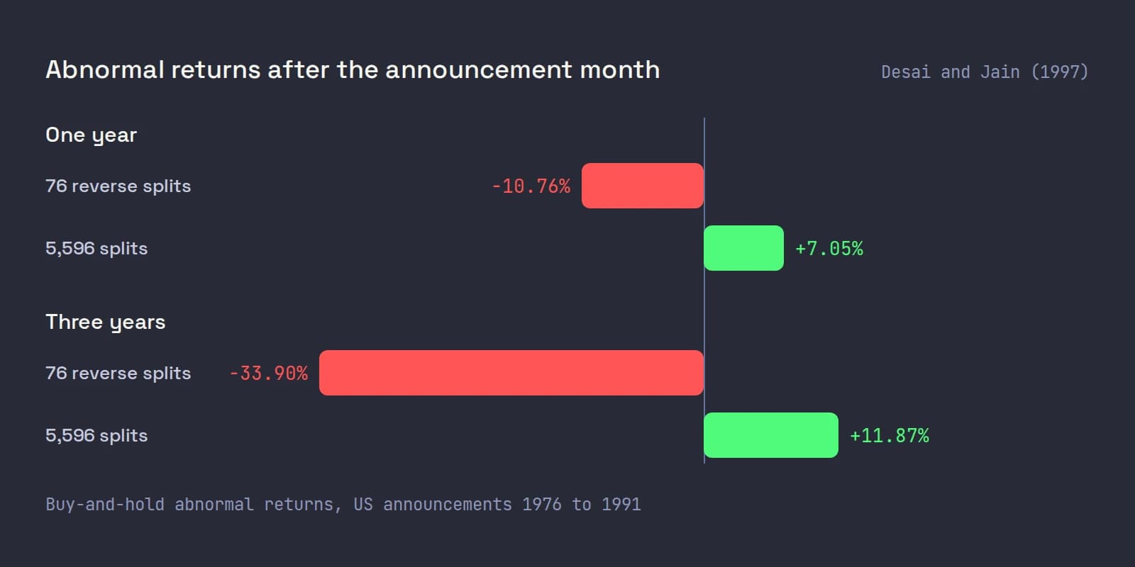 Bar chart of Desai and Jain's abnormal returns: after reverse splits -10.76% at one year and -33.90% at three years, after forward splits +7.05% and +11.87%