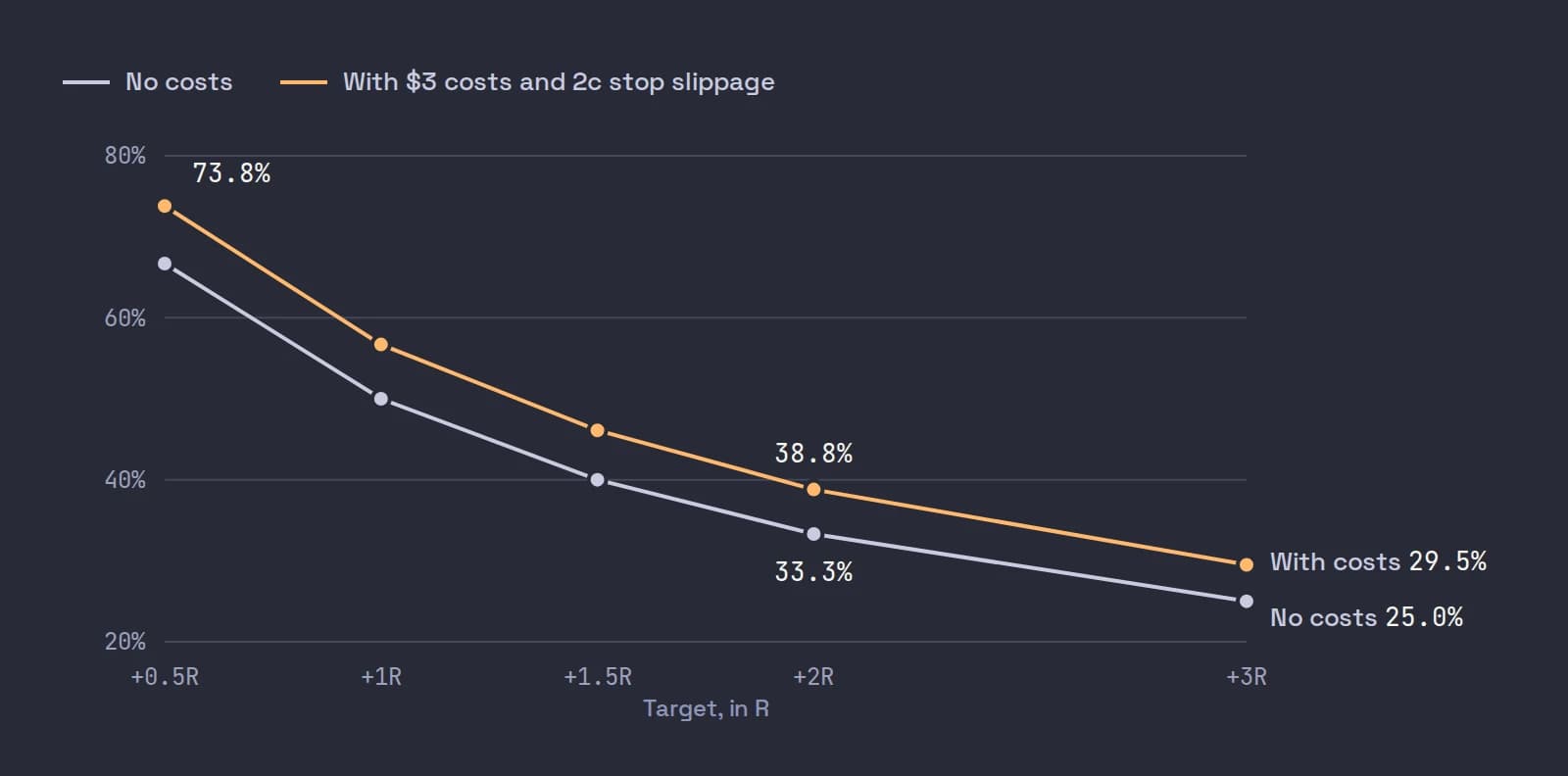 A line chart of the win rate needed to break even at targets from 0.5R to 3R, without costs from 66.7% down to 25.0% and with costs from 73.8% down to 29.5%