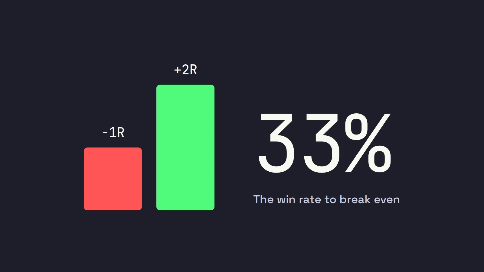 A red bar of one R beside a green bar of two R, and 33% as the win rate needed to break even at that ratio