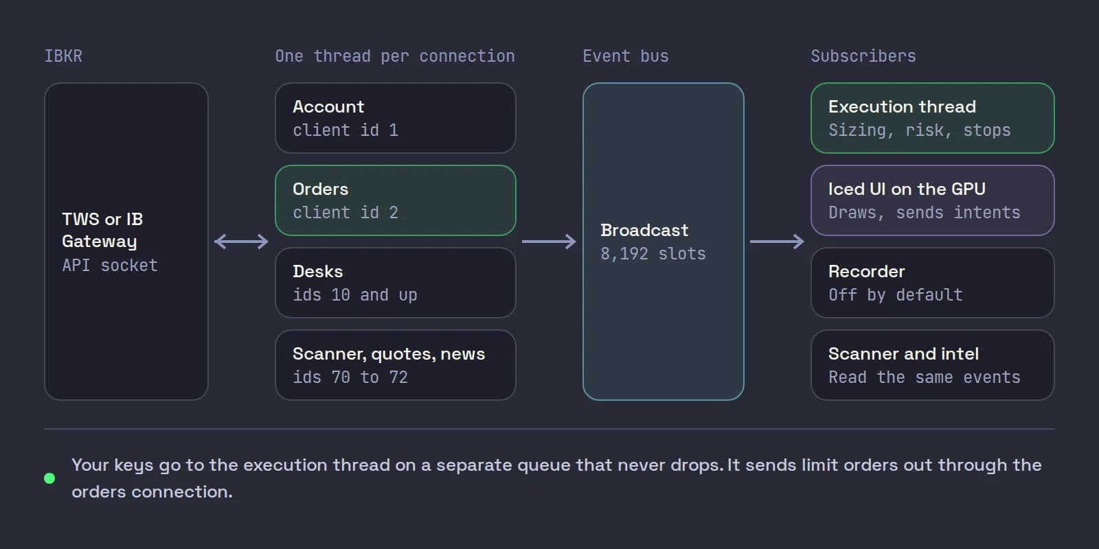 Diagram of Scalpel's architecture: TWS or IB Gateway feeds one thread per connection, which publish onto one event bus read by the execution thread, the user interface, the recorder and the scanner.
