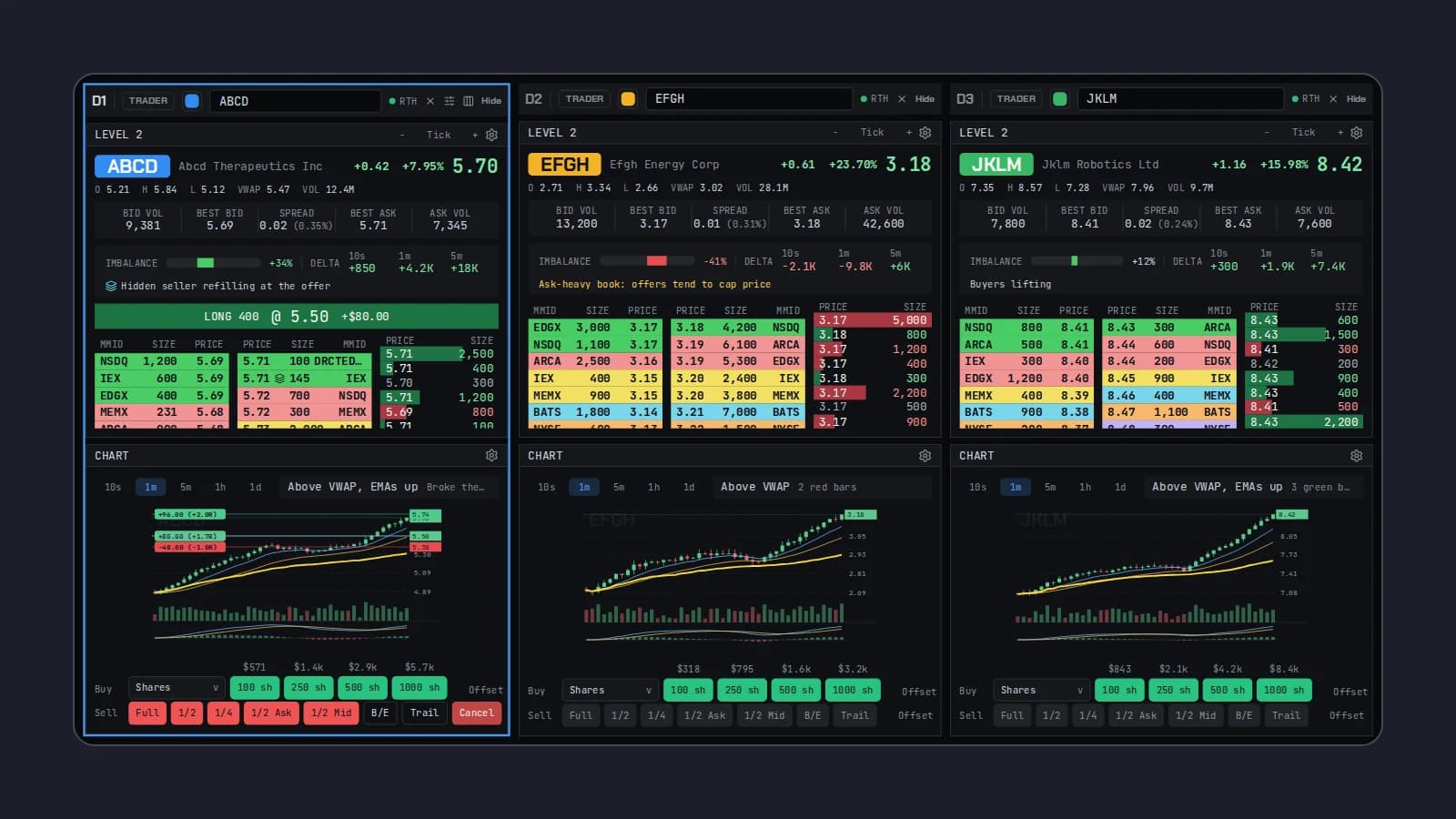 Three Scalpel desks side by side, each with a Level 2 montage, time and sales tape and candlestick chart.