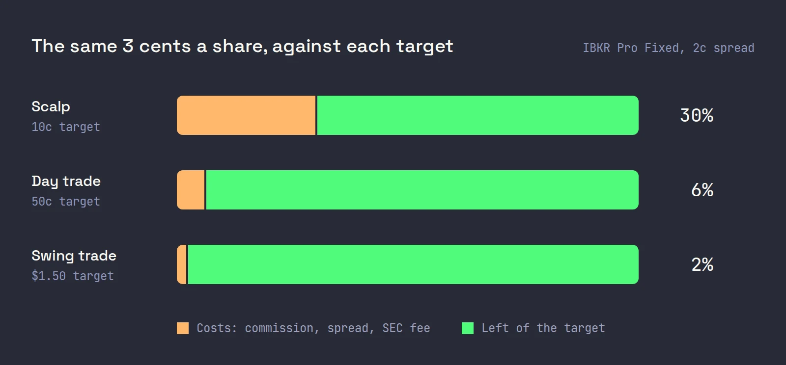 Three full-width bars showing costs of about 3 cents a share taking about 30% of a 10 cent scalp target, 6% of a 50 cent day trade target and 2% of a $1.50 swing target