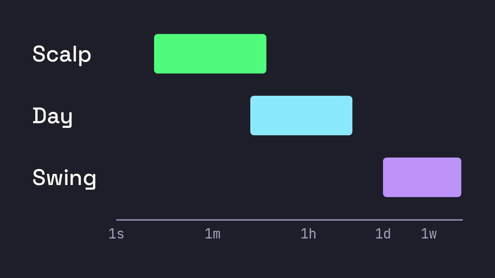 Three bars on a time axis from one second to a month: scalping from seconds to minutes, day trading from minutes to hours, swing trading from a day to weeks