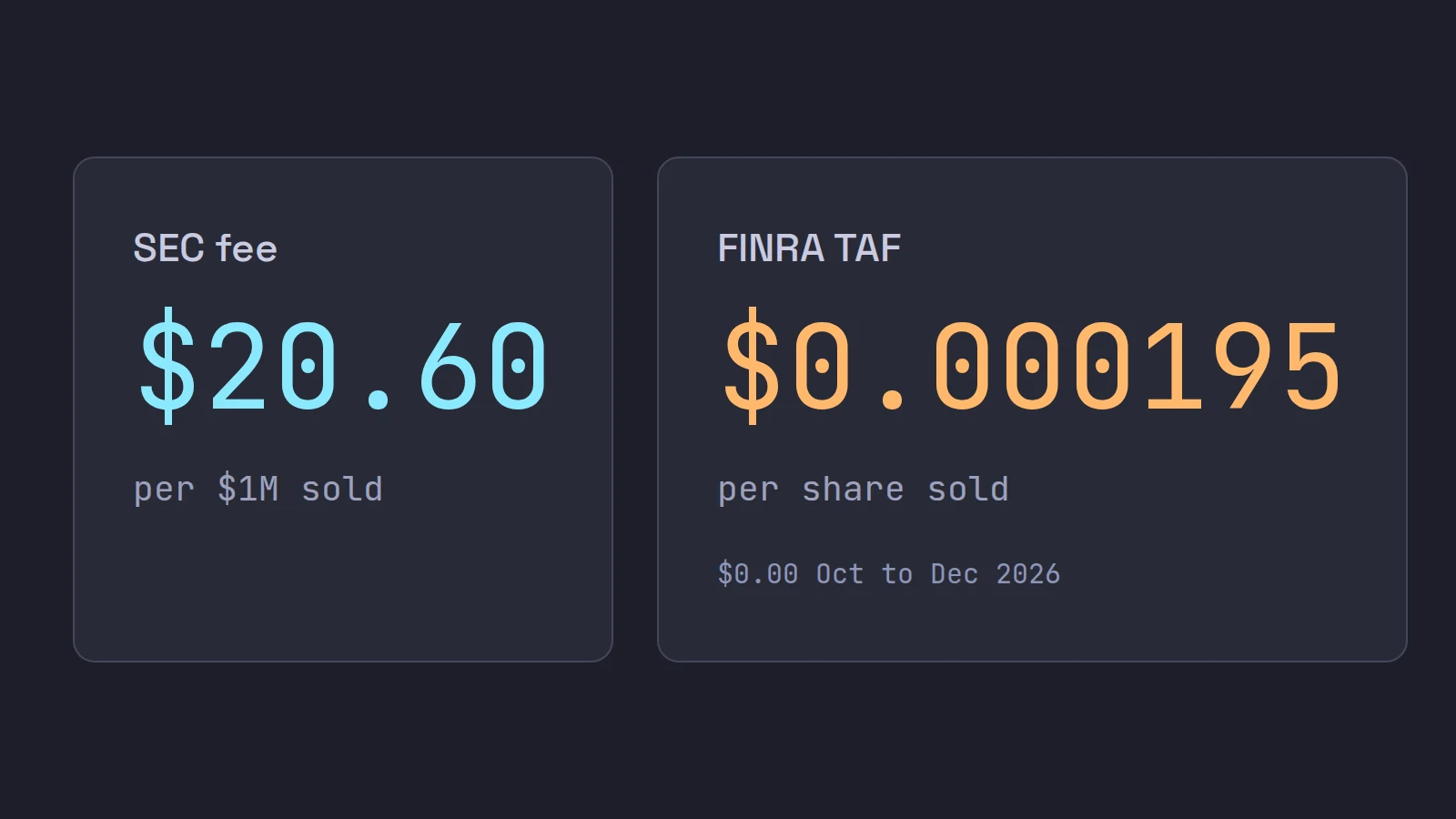 Two fee tiles: the SEC fee at $20.60 per $1 million sold, and the FINRA TAF at $0.000195 per share sold, set to $0.00 from October to December 2026