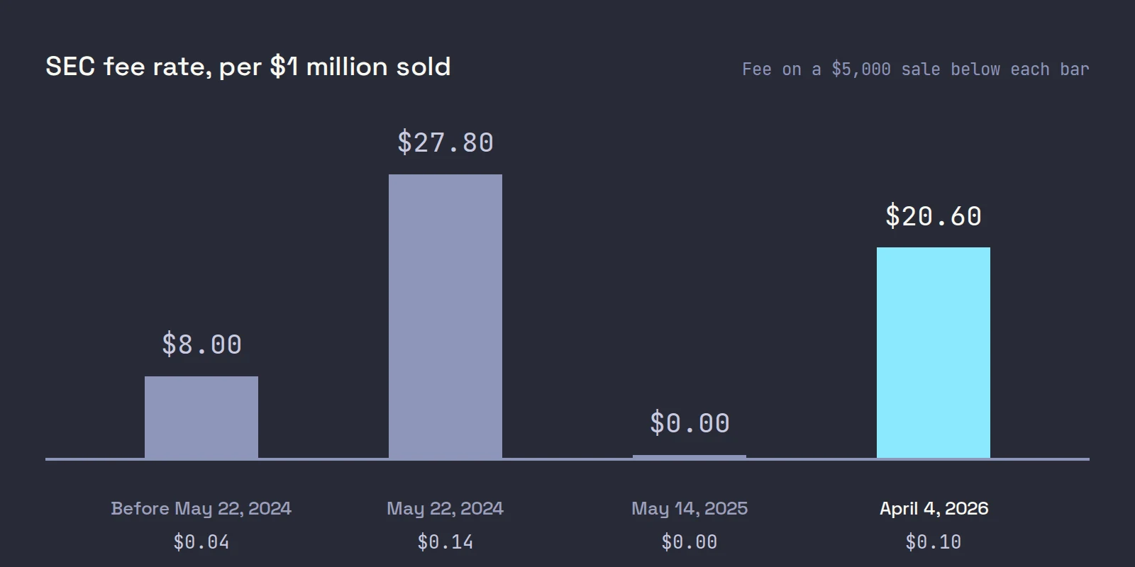 A bar chart of the SEC Section 31 fee rate per $1 million sold: $8.00 before May 22, 2024, $27.80 from May 22, 2024, $0.00 from May 14, 2025 and $20.60 from April 4, 2026, with the fee on a $5,000 sale under each
