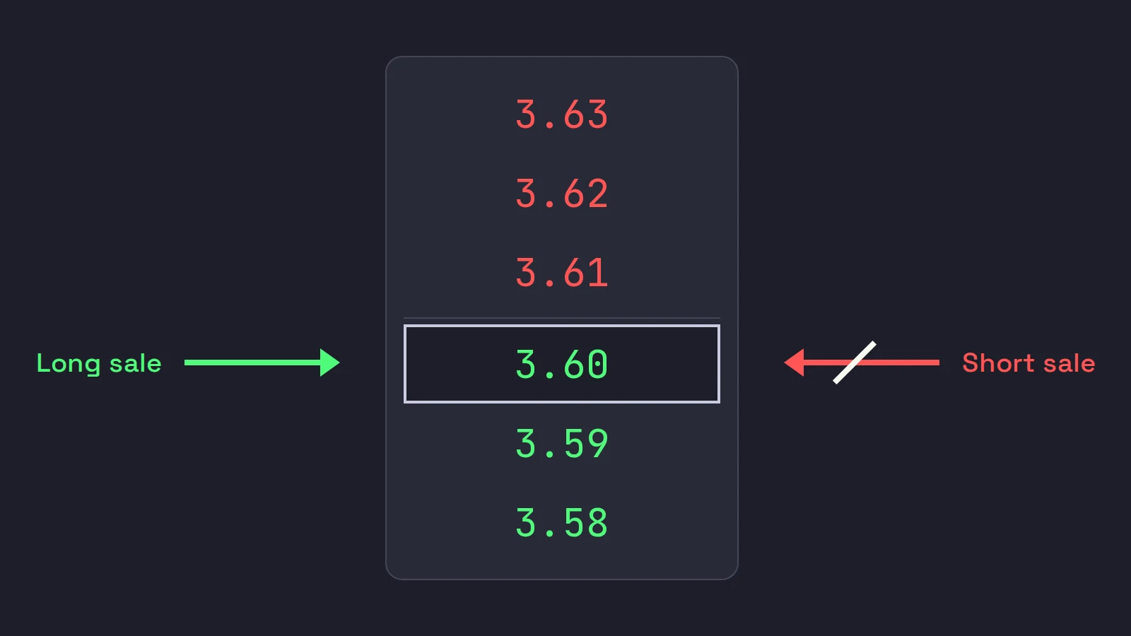 An order book ladder with the best bid at 3.60 outlined: an arrow labeled long sale reaches the bid from the left, and an arrow labeled short sale reaching it from the right is struck through