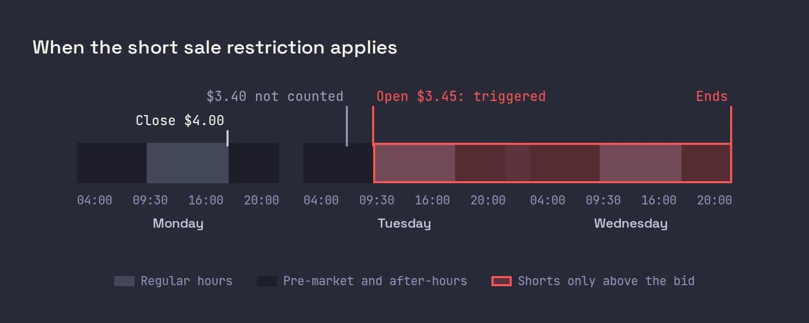 A three-day timeline from 04:00 to 20:00 ET each day: ABCD closes Monday at $4.00, a $3.40 pre-market print on Tuesday is not counted, the open at $3.45 triggers the restriction, which runs through the end of Wednesday's after-hours session