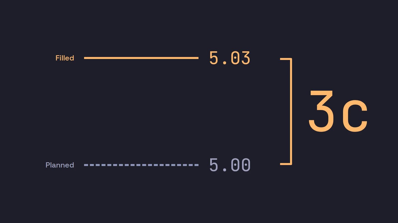 Two price lines, planned at 5.00 and filled at 5.03, with a bracket marking 3 cents of slippage.