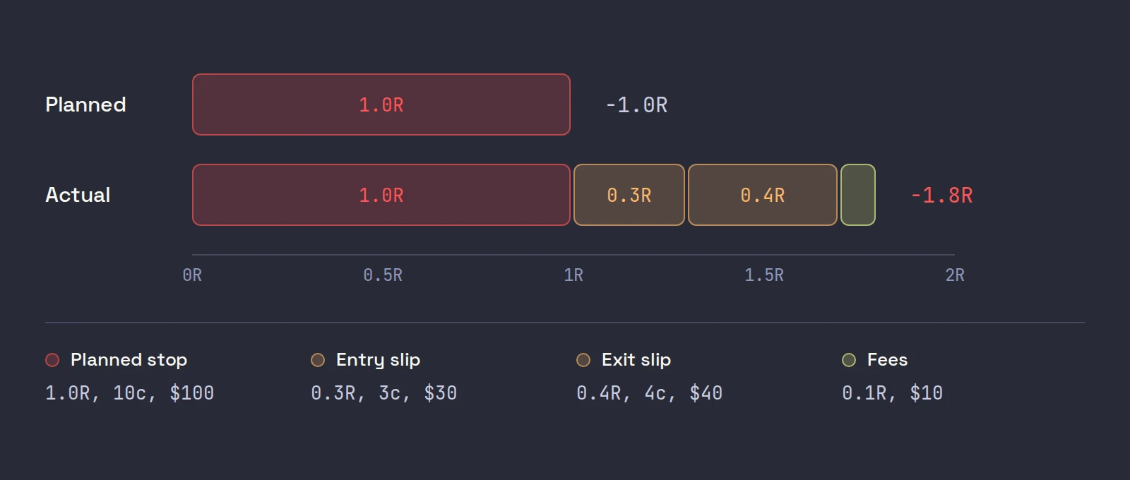Bar chart: the planned loss is 1.0R, the actual loss is 1.8R made of the 1.0R stop, 0.3R entry slippage, 0.4R exit slippage and 0.1R fees.