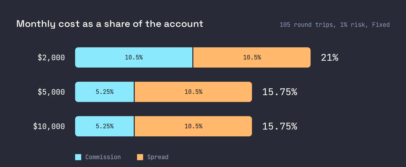 Stacked bars of monthly commission and spread as a share of the account: 21% for $2,000, and 15.75% for $5,000 and $10,000