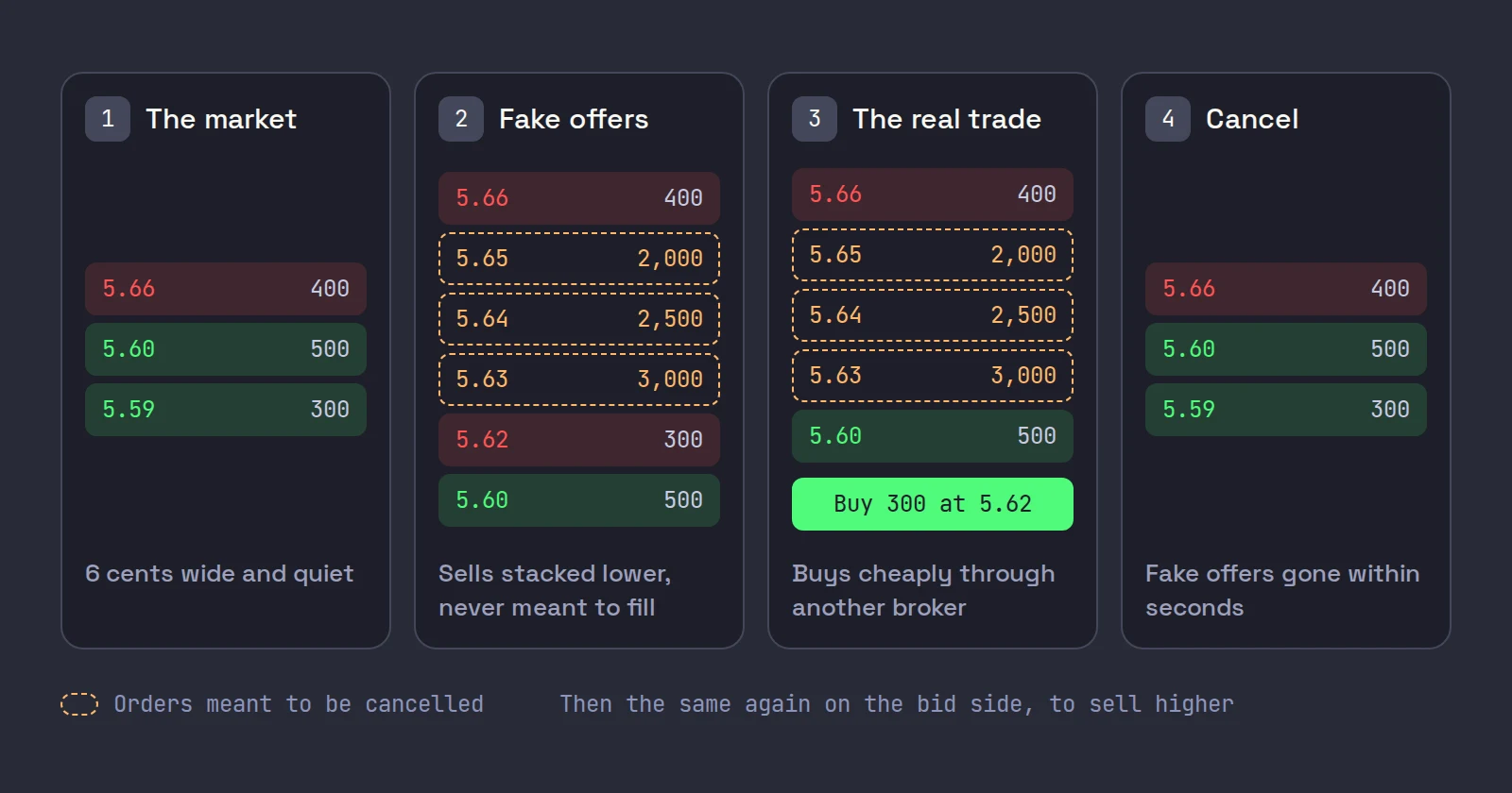 Four small order books: a quiet 5.60 by 5.66 market, fake offers stacked at 5.63 to 5.65, a buy of 300 at 5.62 through another broker, and the fake offers cancelled