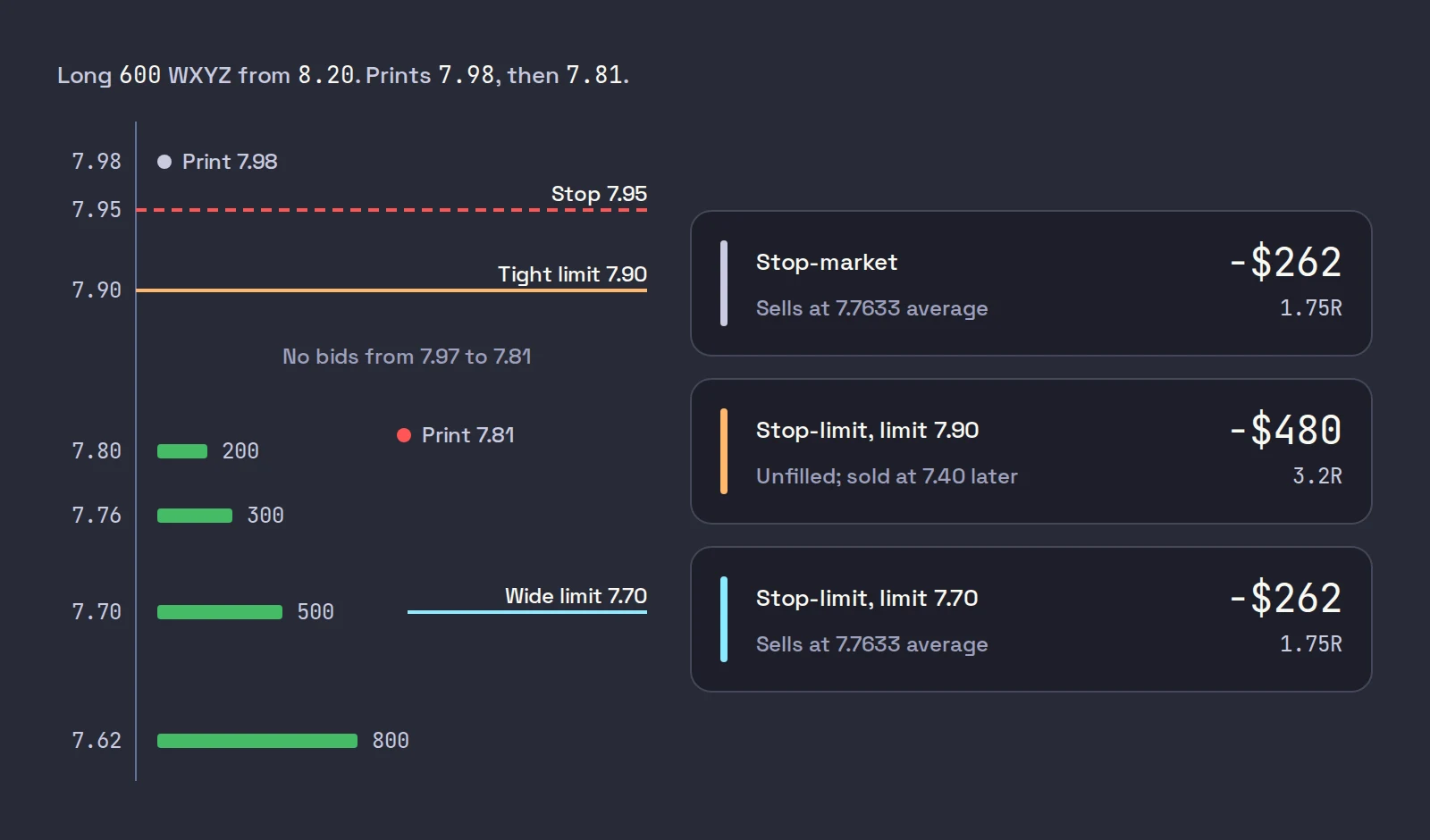A bid ladder for WXYZ with a stop at 7.95, a tight limit at 7.90 and a wide limit at 7.70, bids at 7.80, 7.76, 7.70 and 7.62, and the three outcomes: the stop-market and the wide stop-limit lose $262, the tight stop-limit is left unfilled and loses $480