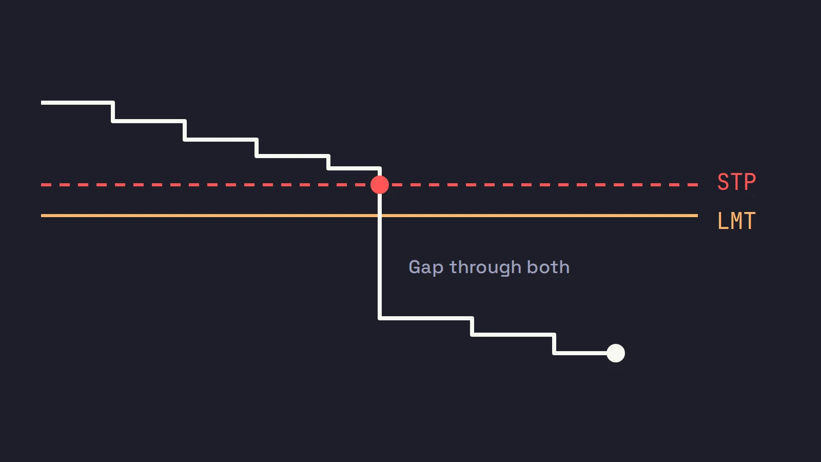 A falling price line that gaps down through a dashed red stop line and a solid orange limit line just under it