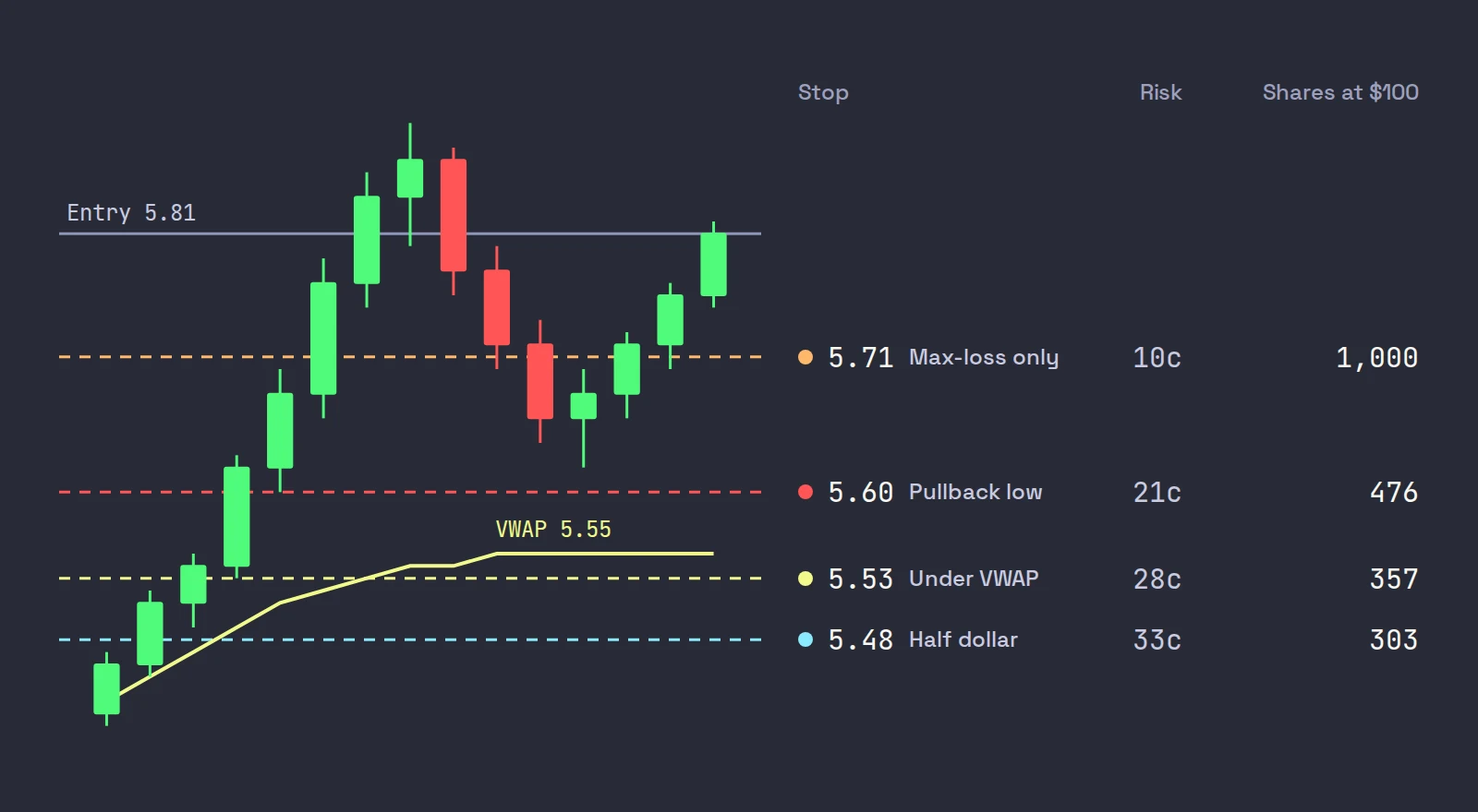 ABCD one-minute candles with an entry at 5.81 and four candidate stops: 5.71 for a 10 cent max-loss stop, 5.60 under the pullback low, 5.53 under VWAP and 5.48 under the half dollar, sized to 1,000, 476, 357 and 303 shares at $100 risk