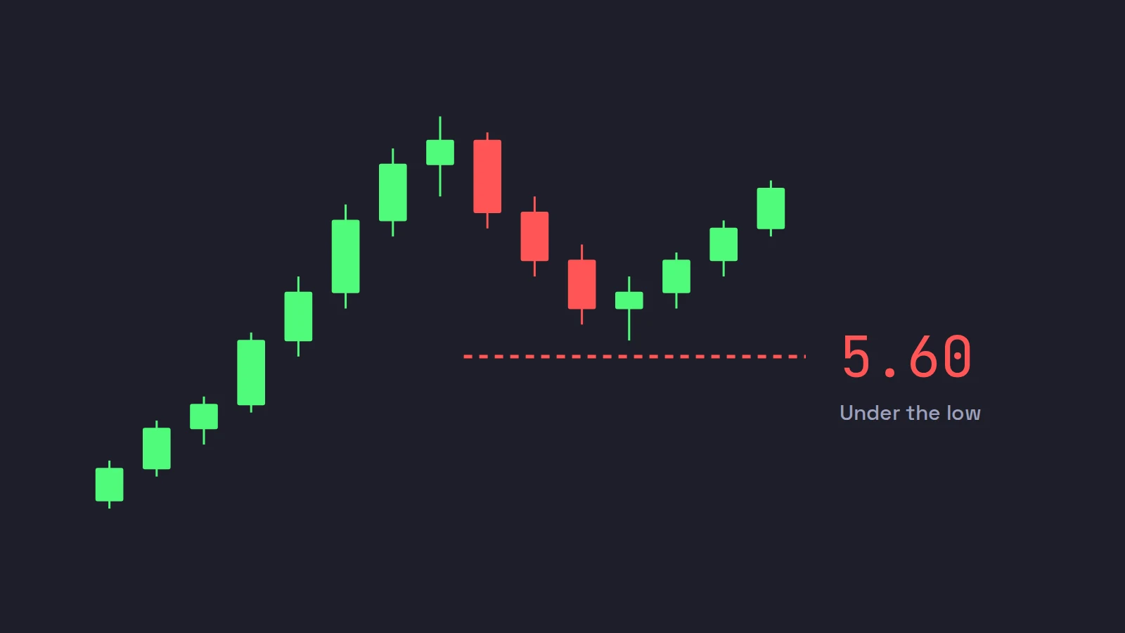 One-minute candles running up, pulling back to a low and turning up again, with a dashed red stop line at 5.60 just under the pullback low