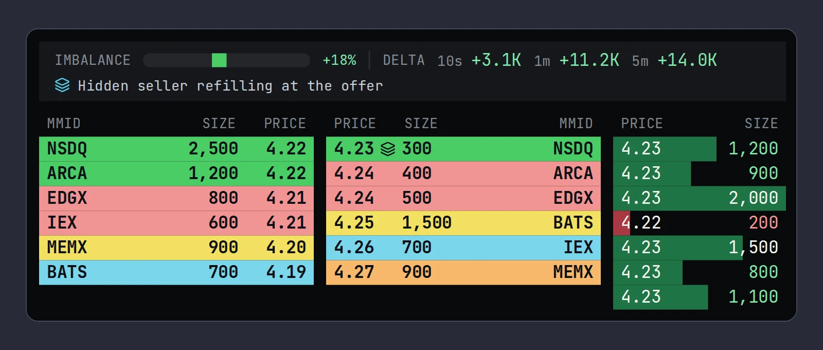 A Level 2 montage with Nasdaq showing 300 shares at 4.23 marked with a layers icon, and a tape column of large buys printing at 4.23