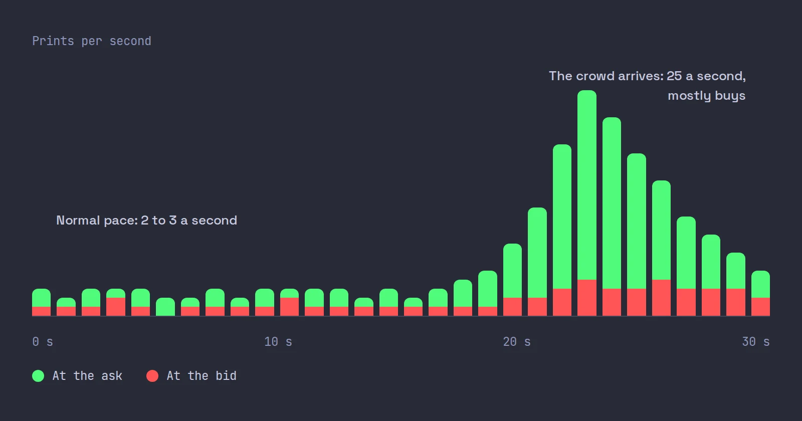 A bar chart of prints per second over 30 seconds: two or three a second for 18 seconds, then a burst to 25 a second, mostly at the ask, that fades