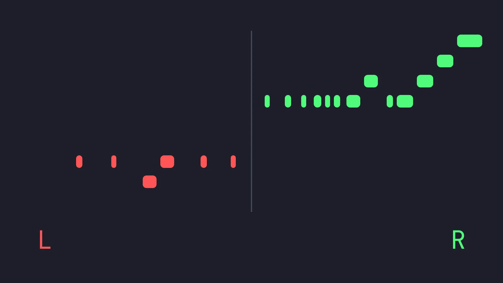A piano roll of tape sound: green buy notes on the right speeding up and climbing into an arpeggio, and a few red sell notes on the left falling in pitch.